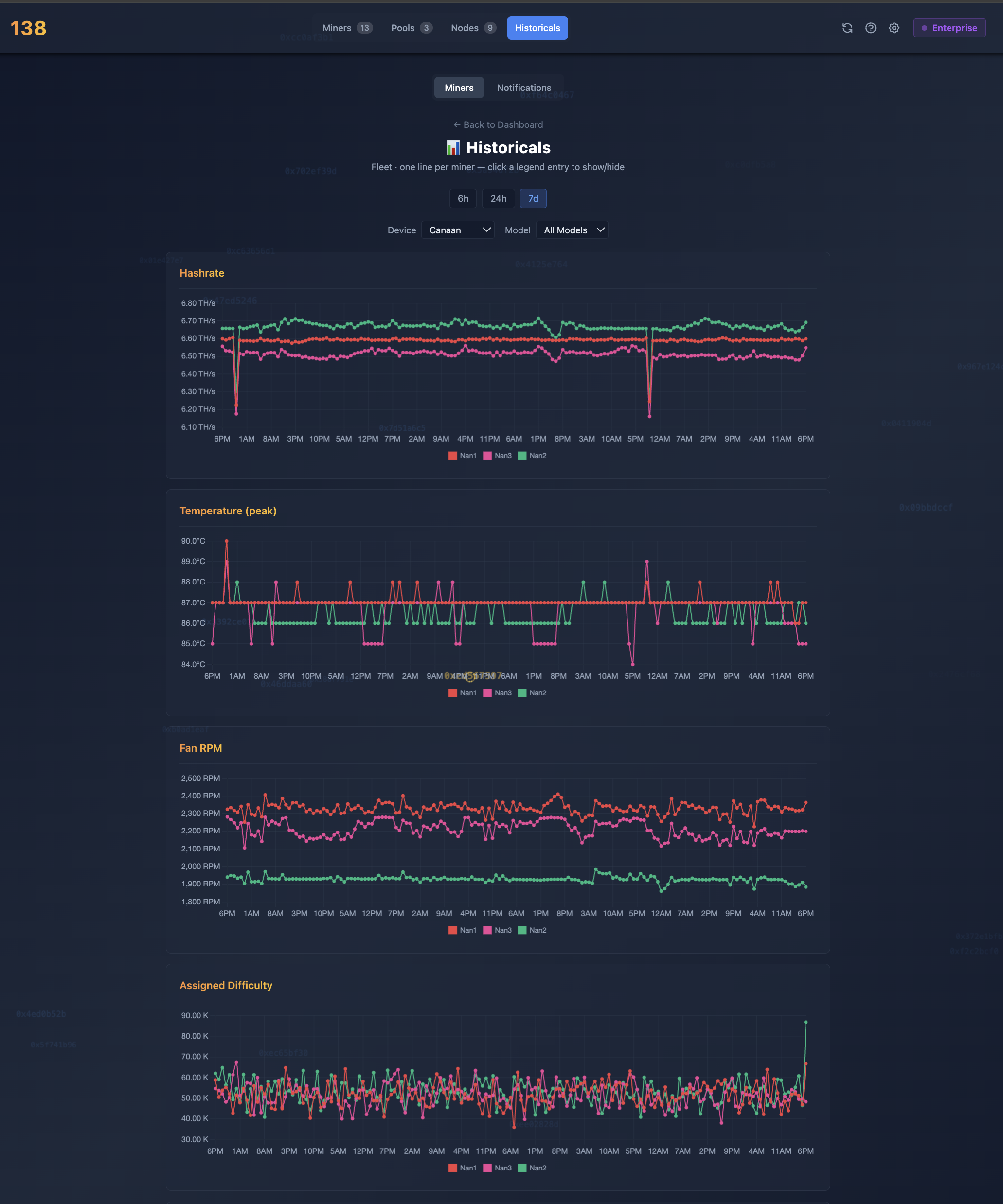 Fleet Historicals - Hashrate, temperature, fan, and difficulty trends over time